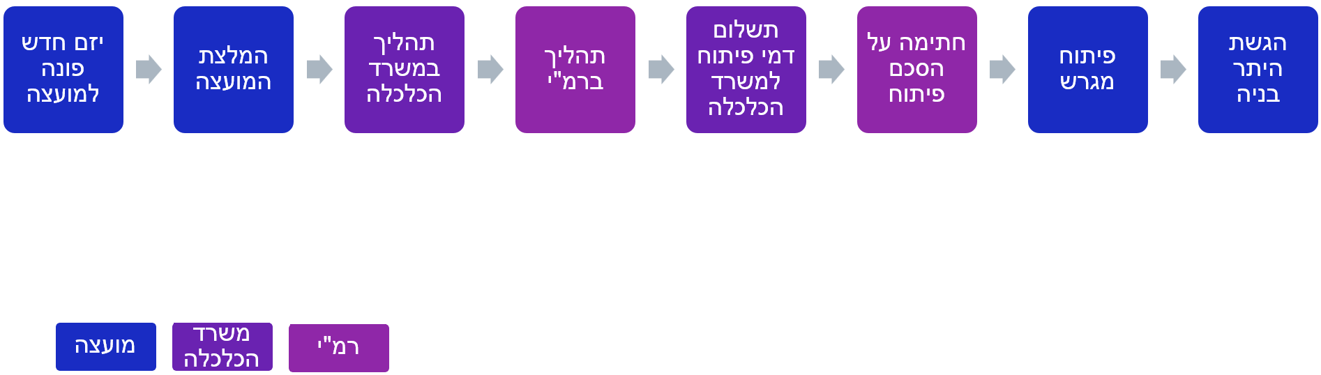 תהליך הקצאת קרקע כללי