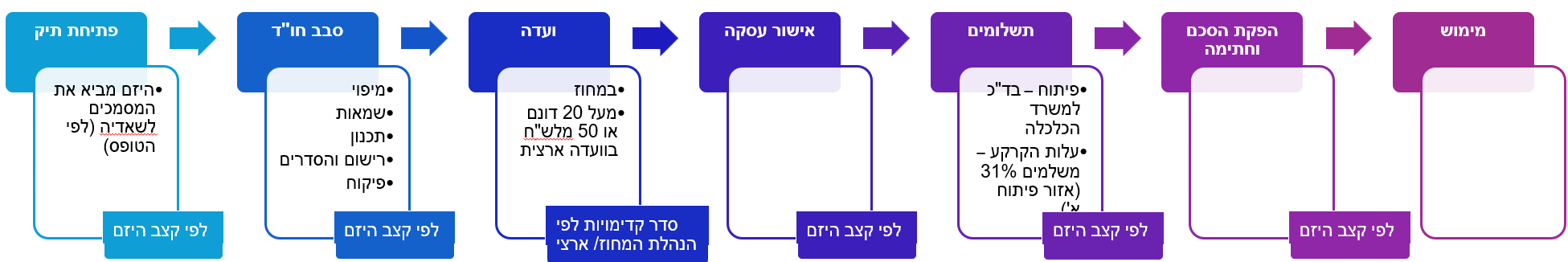 תהליך הקצאת קרקע ברמ