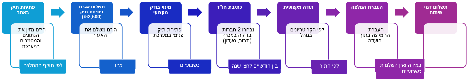 תהליך הקצאת קרקע במשרד הכלכלה
